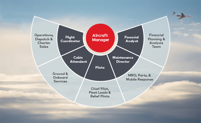 aircraft management company as a flight department